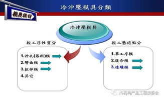 產(chǎn)品模具結(jié)構(gòu)開(kāi)發(fā)與相關(guān)軟件開(kāi)發(fā)應(yīng)用
