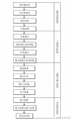 一文搞懂工程建設(shè)項(xiàng)目全套流程！全面解析投資管理與信息咨詢要點(diǎn)